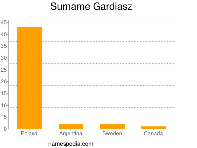 Familiennamen Gardiasz