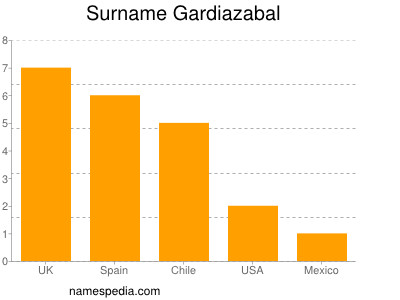 Familiennamen Gardiazabal