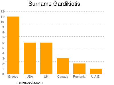 Familiennamen Gardikiotis