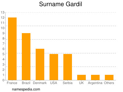 Familiennamen Gardil