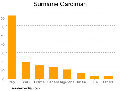 Familiennamen Gardiman