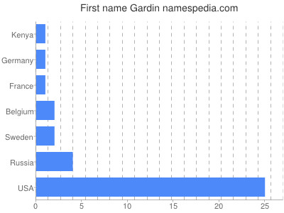 Vornamen Gardin