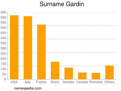 Familiennamen Gardin