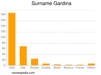 Familiennamen Gardina