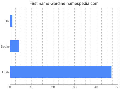 Vornamen Gardine