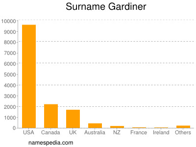 Familiennamen Gardiner