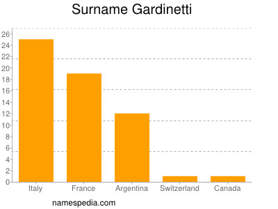 Familiennamen Gardinetti