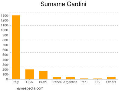 Familiennamen Gardini