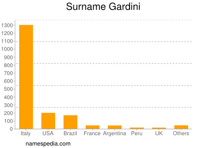 nom Gardini