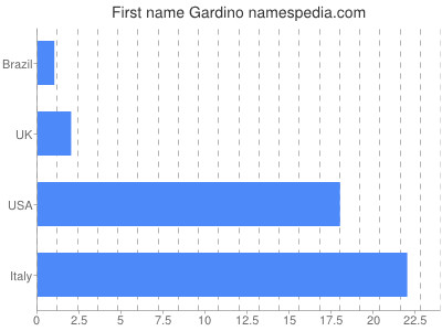 Vornamen Gardino