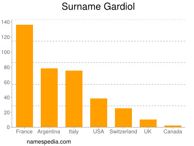 Surname Gardiol