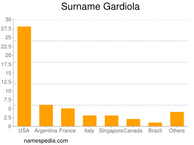 Familiennamen Gardiola