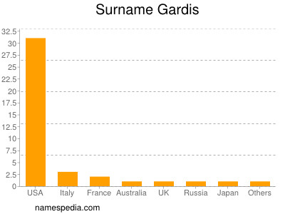 Surname Gardis