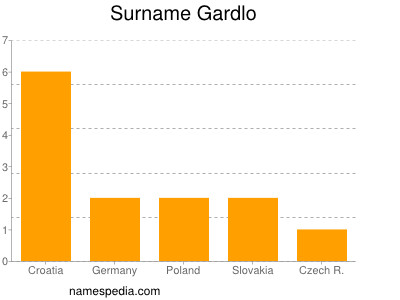 Surname Gardlo