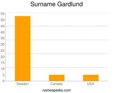 Familiennamen Gardlund