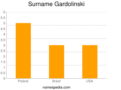 Familiennamen Gardolinski