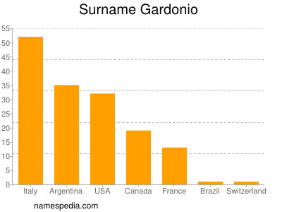 Familiennamen Gardonio