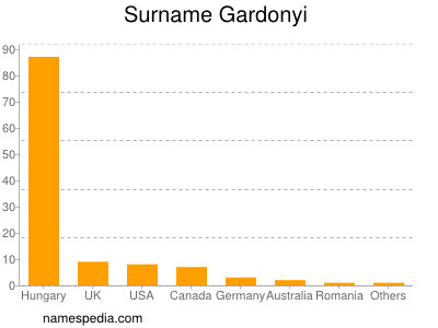 Familiennamen Gardonyi