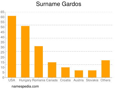 Surname Gardos