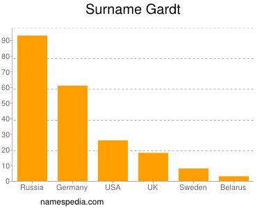 Familiennamen Gardt