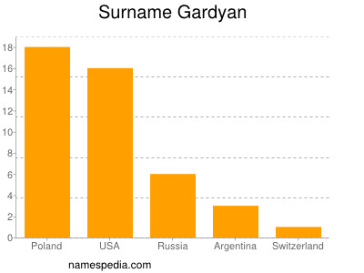 Familiennamen Gardyan