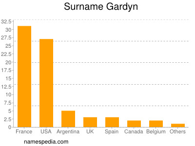 Surname Gardyn