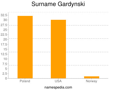 Familiennamen Gardynski