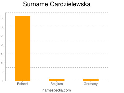 Familiennamen Gardzielewska