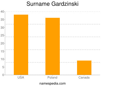 Familiennamen Gardzinski