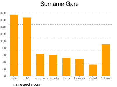 Surname Gare