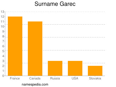 Familiennamen Garec