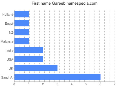 Given name Gareeb