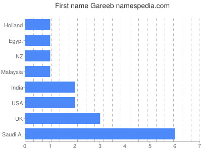 prenom Gareeb