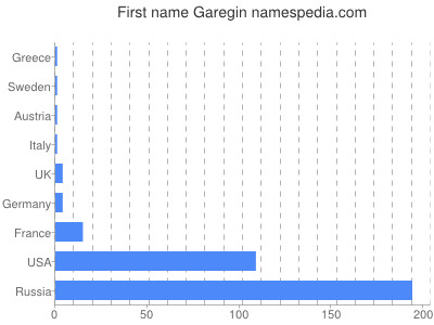 Vornamen Garegin