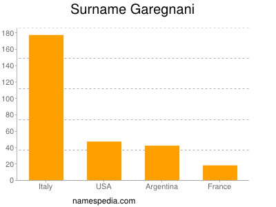 Familiennamen Garegnani