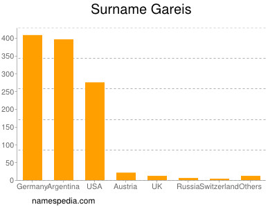 Surname Gareis