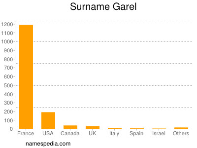 Familiennamen Garel