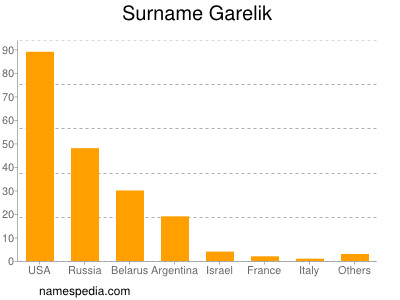 Familiennamen Garelik