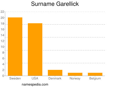 Familiennamen Garellick