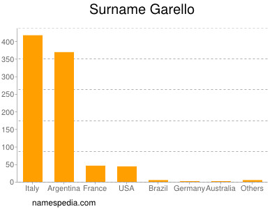 Familiennamen Garello