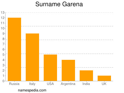 Familiennamen Garena