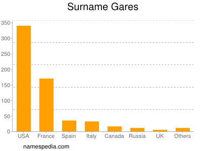 Surname Gares