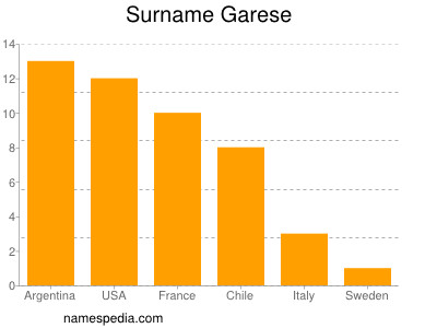 Familiennamen Garese