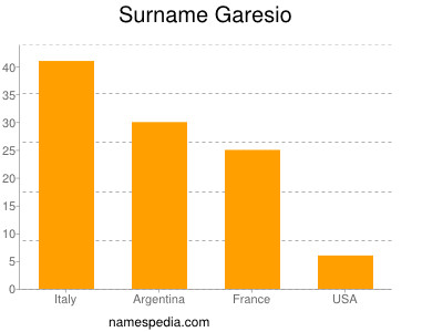 Familiennamen Garesio