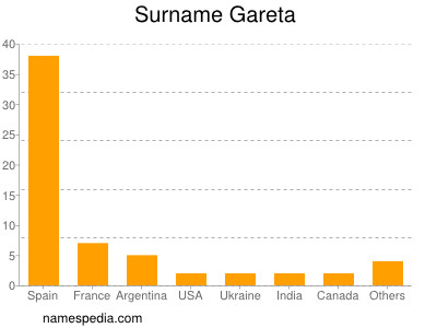 Familiennamen Gareta