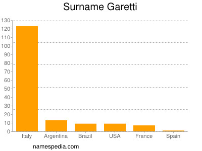 Familiennamen Garetti