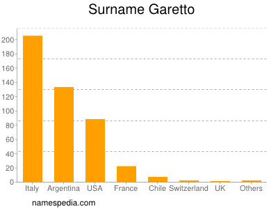 Familiennamen Garetto