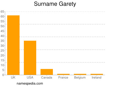 Familiennamen Garety