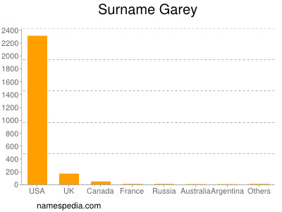 Familiennamen Garey