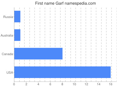 Vornamen Garf